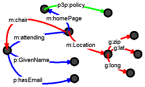 blue, red and green arcs merged