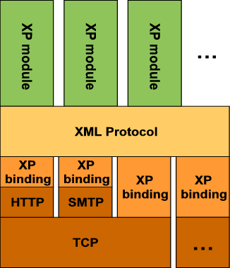 Layered XP model