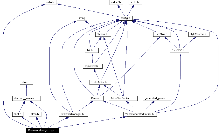 Include dependency graph