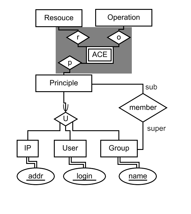 ER diagram for W3C ACLs, has binary relationships
