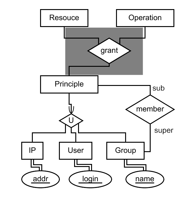 ER diagram for W3C ACLs, has n-ary relationships