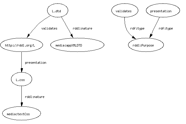 Circles and arrows graph of Lunch namespace