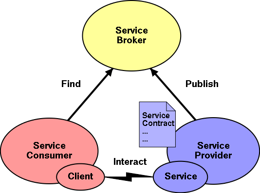 Service-Oriented Architecture