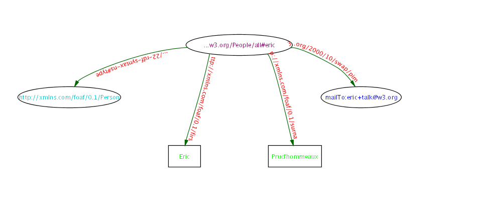 RDF graph of Person record