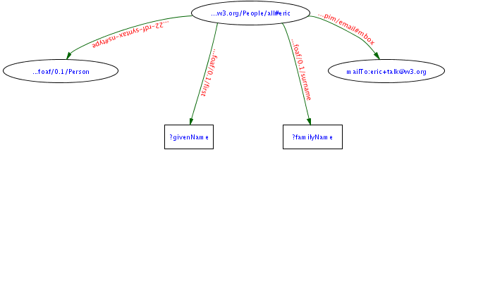 RDF graph of Person record