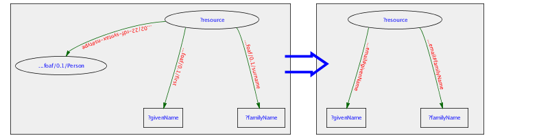 RDF graph of Person record