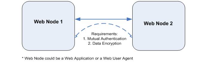 Figure-2: 2-Party MashSSL