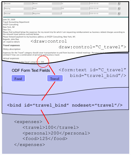 Single node data binding in ODF