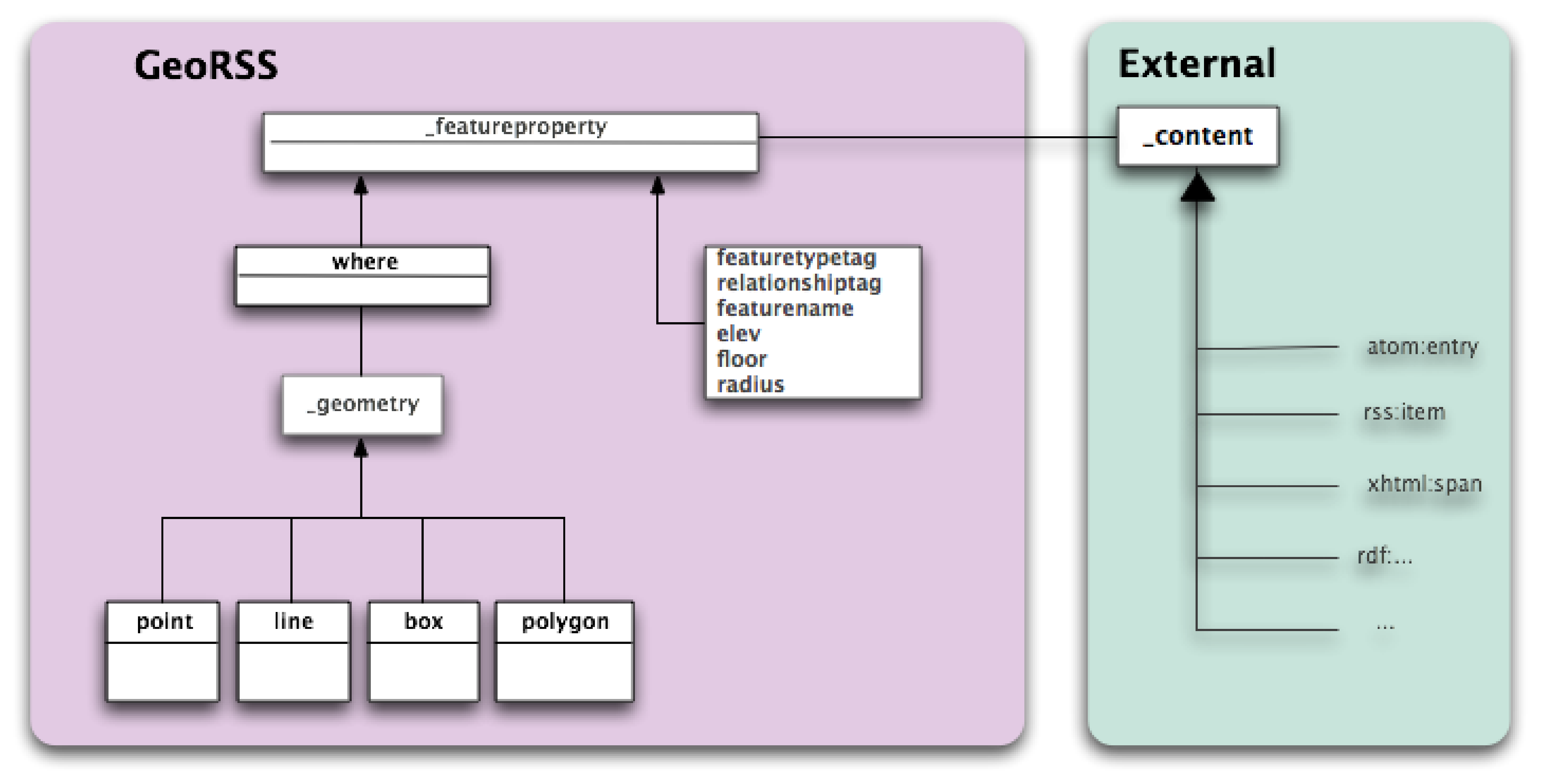 GeoRSS Feature Model