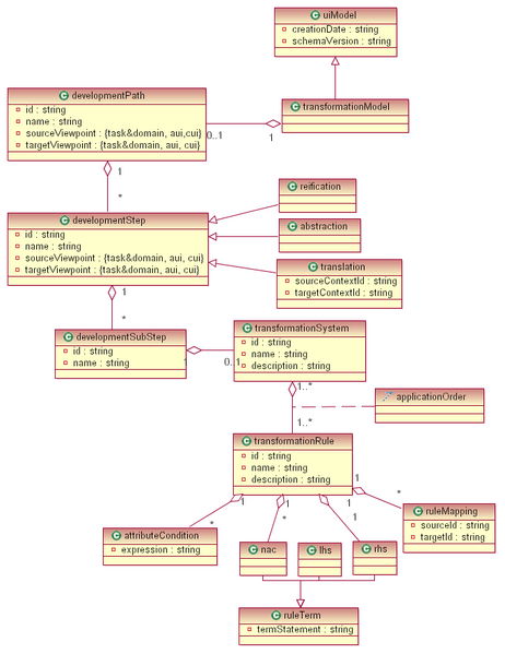 File:UsiXML Transformational Model.png
