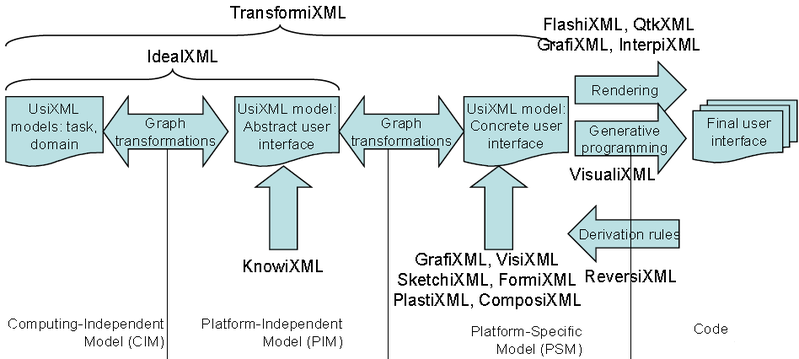 File:UsiXML-development.png