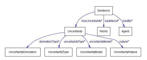 Classes of the Uncertainty Ontology