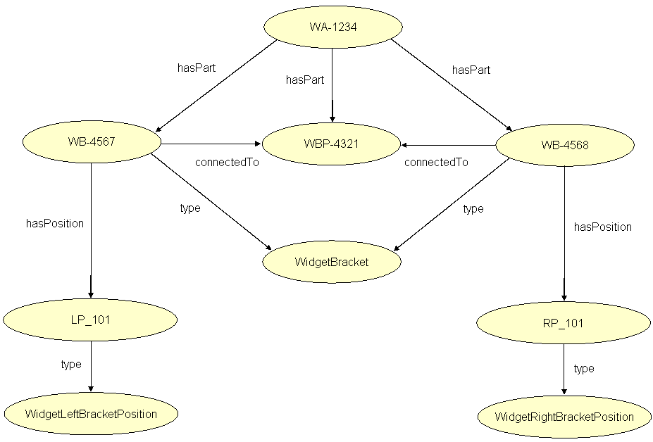 RDF-OWL representation of an individual widget