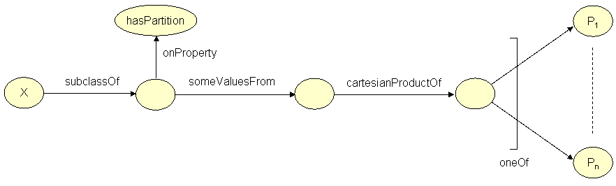 RDF-OWL representation of a design or requirement partition