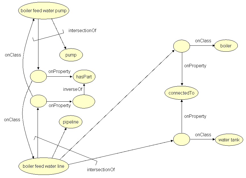RDF-OWL representation of the definition of a boiler feed water line