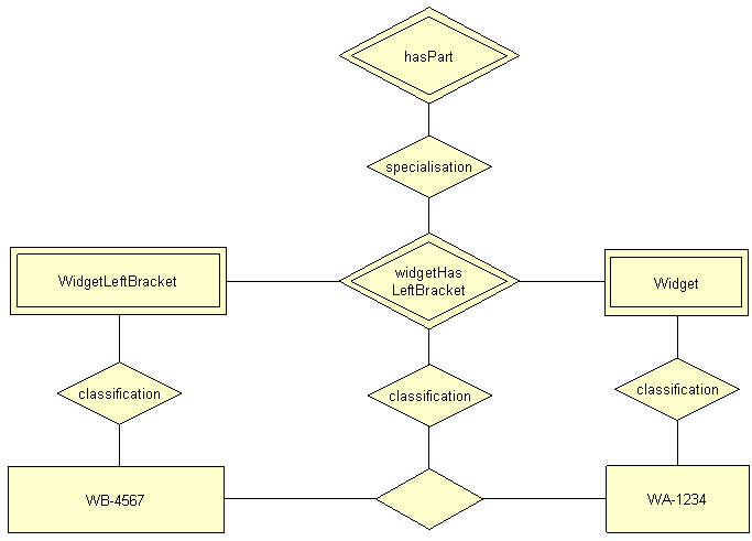ISO 15926 link between individual graph and class graph