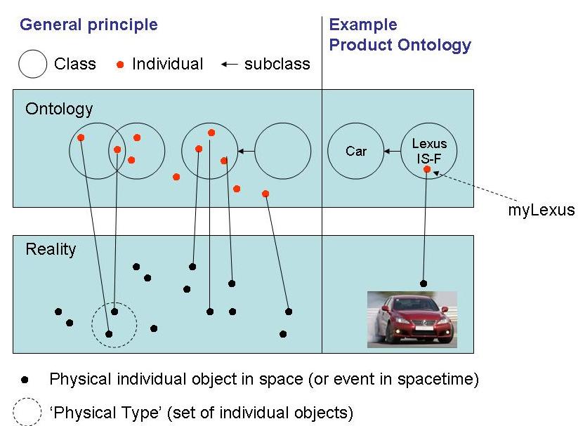 Modelling principles