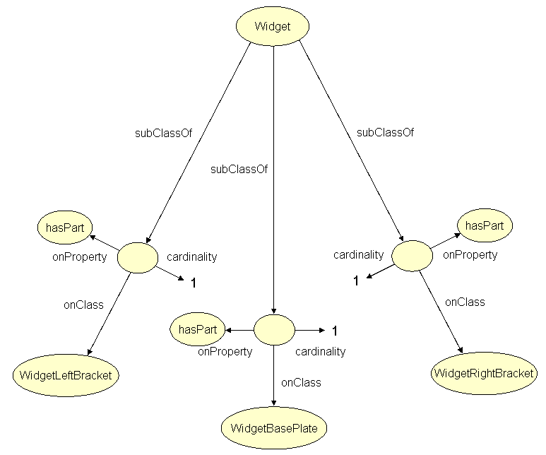 Necessary conditions for being a member of the class Widget