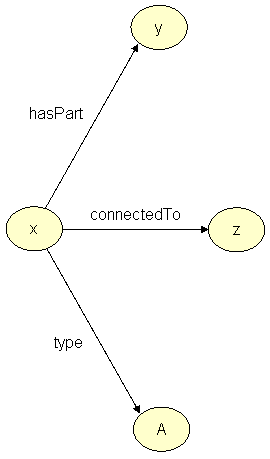 RDF-OWL representation of statements about individual manufactured objects