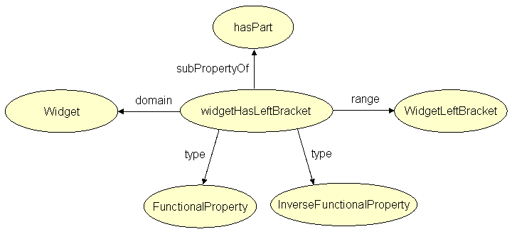 A subproperty of hasPart