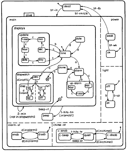 Harel State Chart for a digital watch