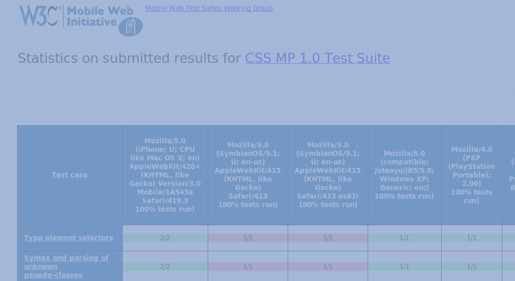 Screenshot of Results collected through Mobile Test Harness