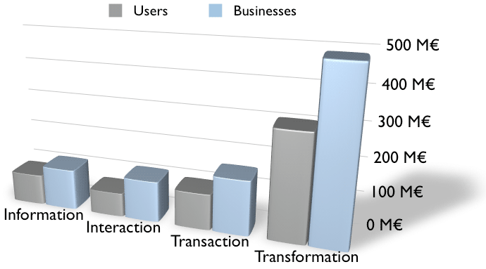 more sophistication, more benefits (OECD report)