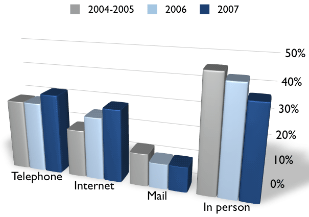 Australian's use of Web for relationships with Government increases