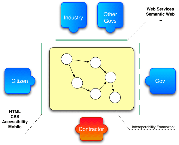 Governments, Industry and Citizens interact mediated by Interoperability Frameworks
