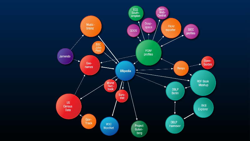 LOD cloud: 24 datasets