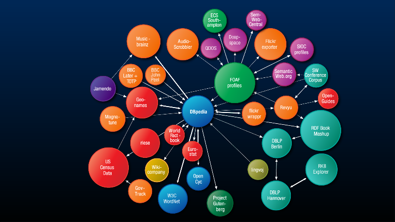 LOD cloud: 35 datasets
