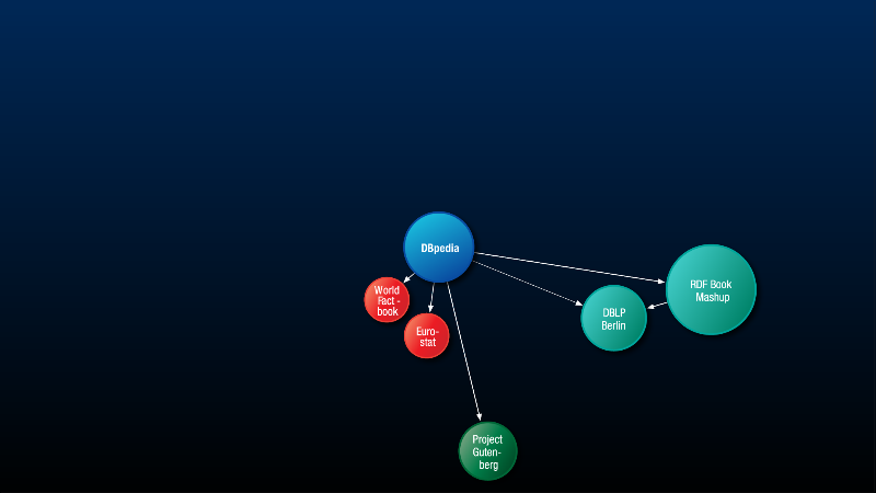 LOD cloud: dbpedia.org seed