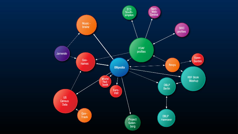 LOD cloud: 18 datasets