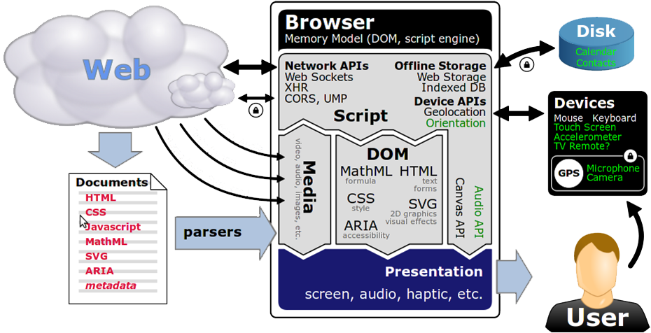 diagram showing the web client architectural components