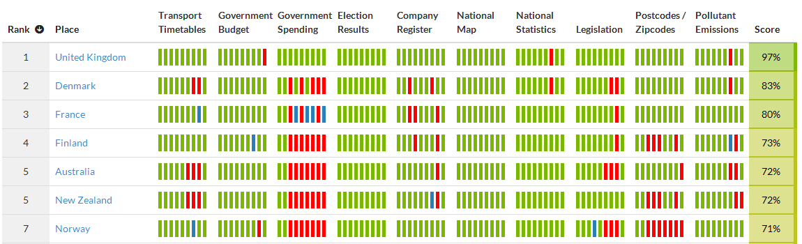 A series of small bat charts with bars either green or red to indicate whether a country meets that metric or not