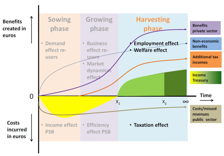 Graph showing three phases of open data investment, beginning with an initial loss and ending with a positive outcome