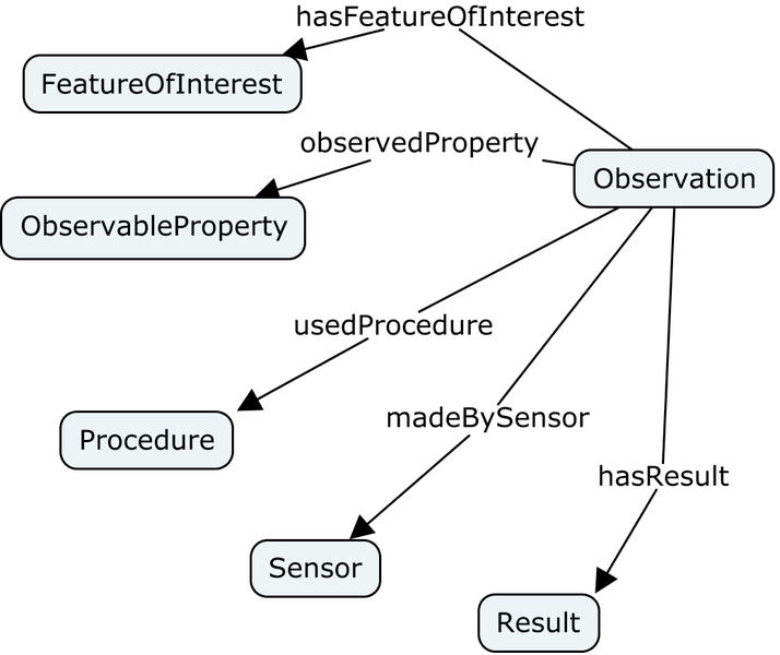 File:SOSA-obs-core.png