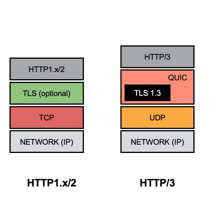 [Picture of H1,H2 protocol stacks]