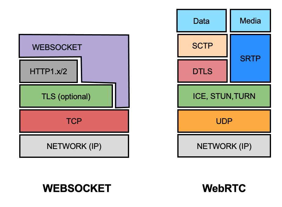 [Picture of websocket and WebRTC protocol stacks]