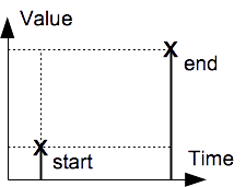 Discrete Interpolation