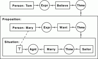 Tom belives Mary wants to marry