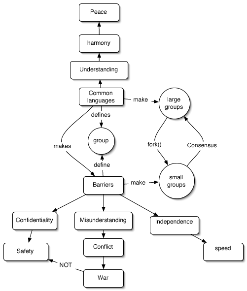 Tradeoffs between harmony and diversity