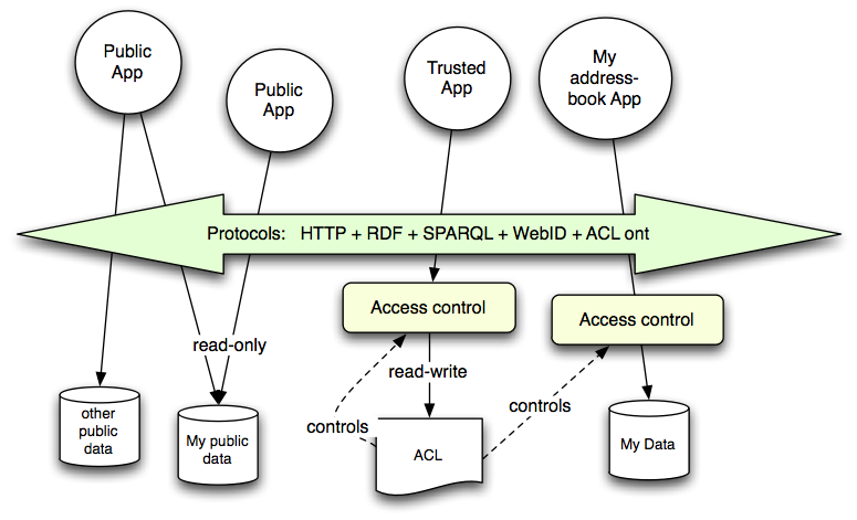 Clients access data though ACL systems - (SVG diagram)