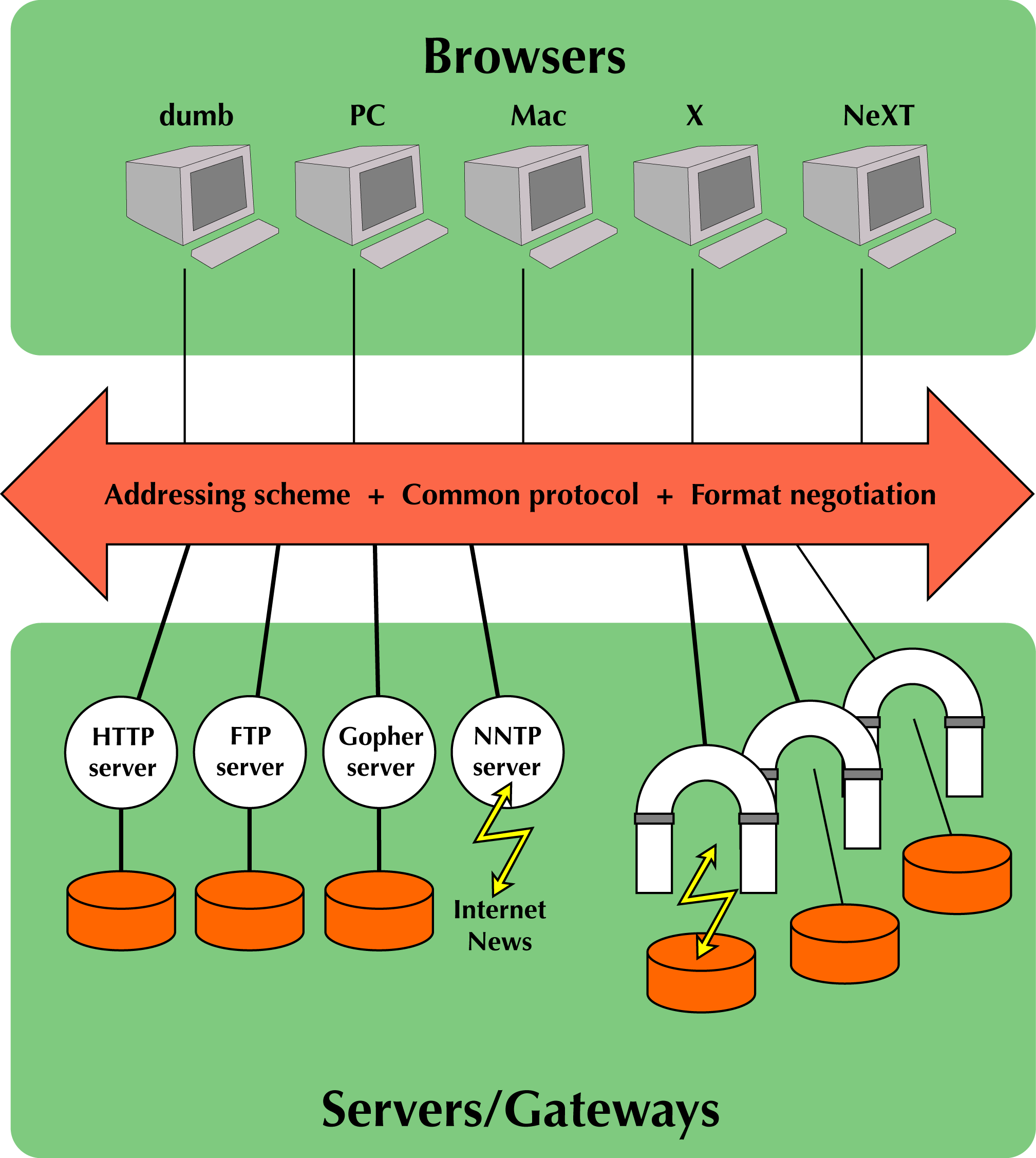 The original architecture diagram