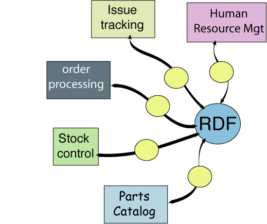 N by 1 problem with RDF