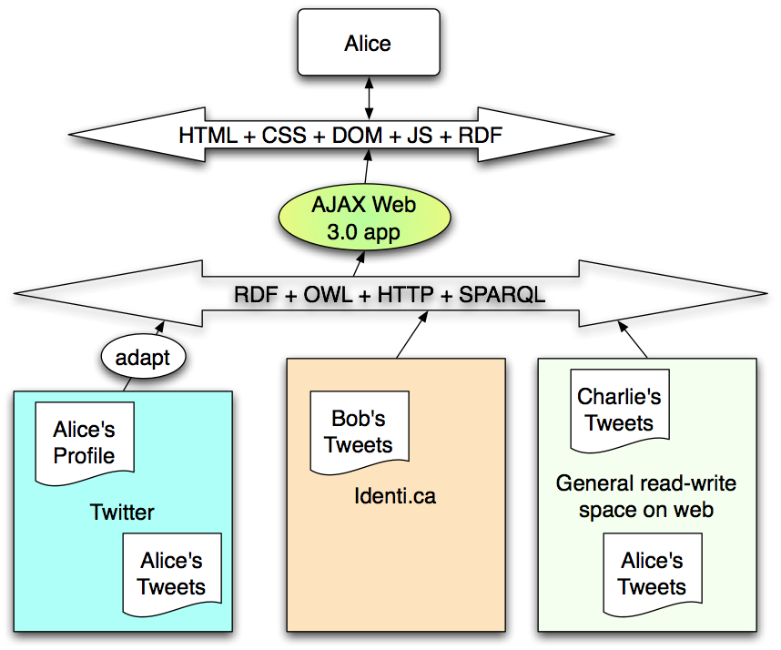 interconnected social network data