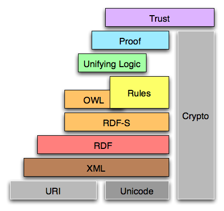 architectural layers