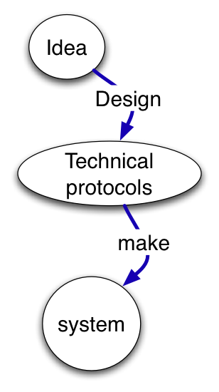 process of web science