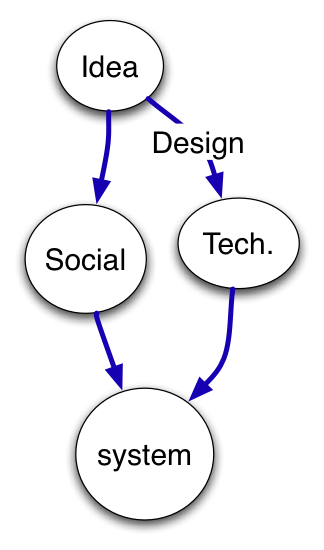 process of web science