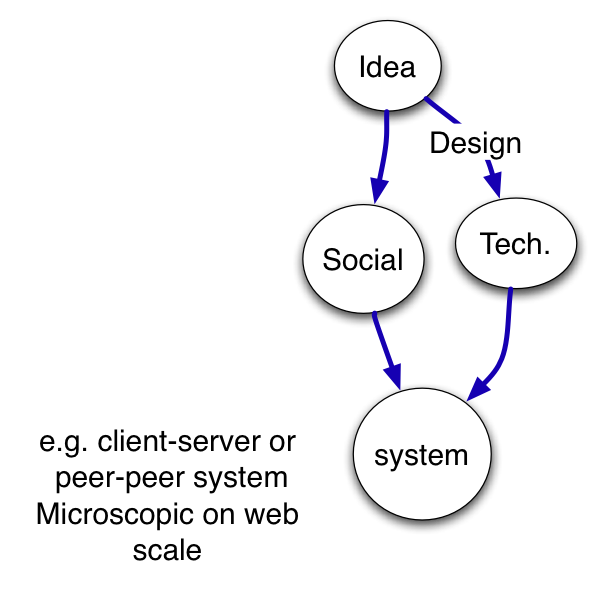 process of web science